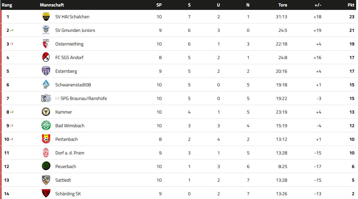 1bTabelle2122